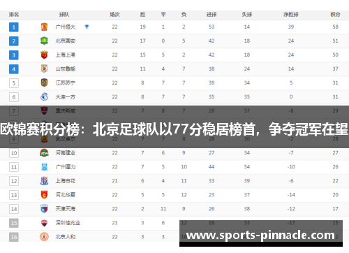 欧锦赛积分榜：北京足球队以77分稳居榜首，争夺冠军在望